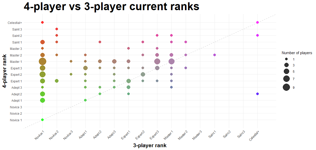 4-player vs 3-player scatter